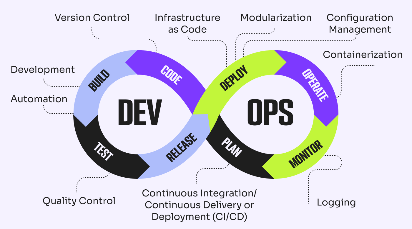 Cloud & DevOps Best Practices for Startups